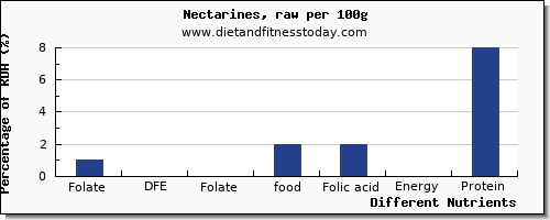 chart to show highest folate, dfe in folic acid in nectarines per 100g